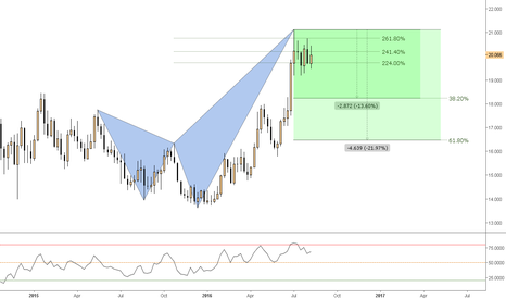(Weekly) Testing Software - Bearish Shark