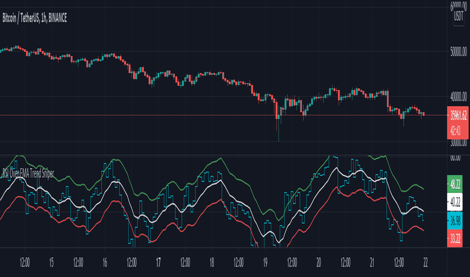 RSI Over EMA Trend Sniper