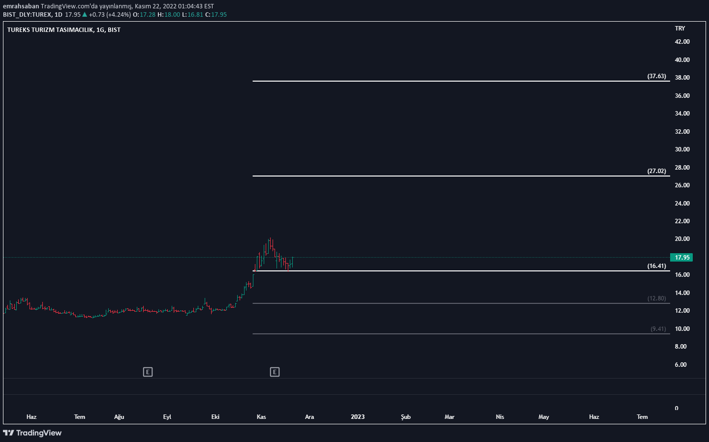 BIST:TUREX Idea Chart Image by spellonice