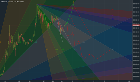 ETHBTC Possible Scenarios #3