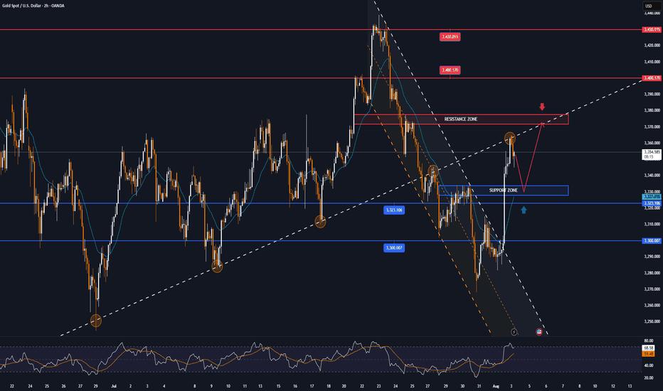 After data shock, GOLD has bullish conditions again