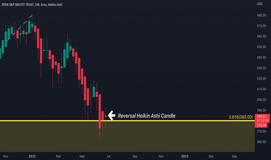 SPY Analysis (July 1st)