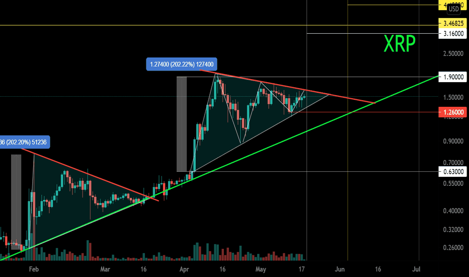 XRP/USD Trend. Triangle 202% 9X True/False.