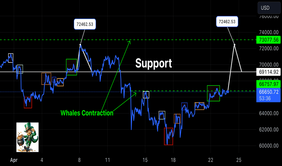 Next target remains $80k but this pivots do read up to $72,462