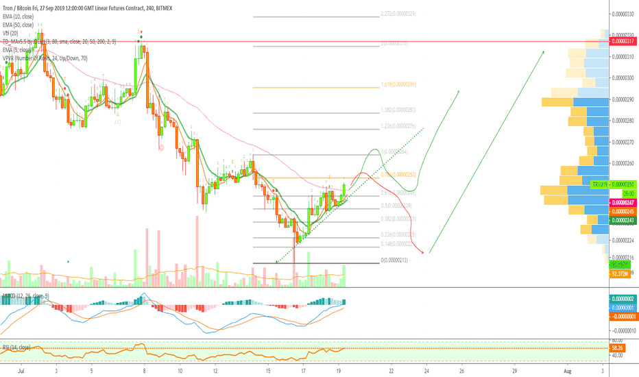 TRXU19 Challenges EMA50, Can Move Higher!