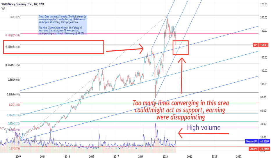 Walt Disney Company (The). Watch this ticker closely !