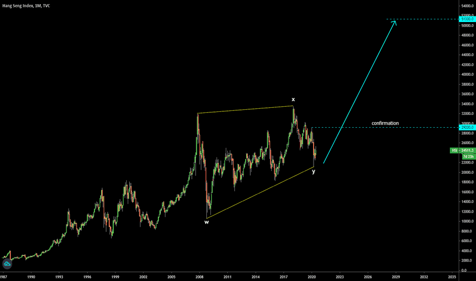 Hang Seng Index (HSI). Correction Could Be Over. Target 51300