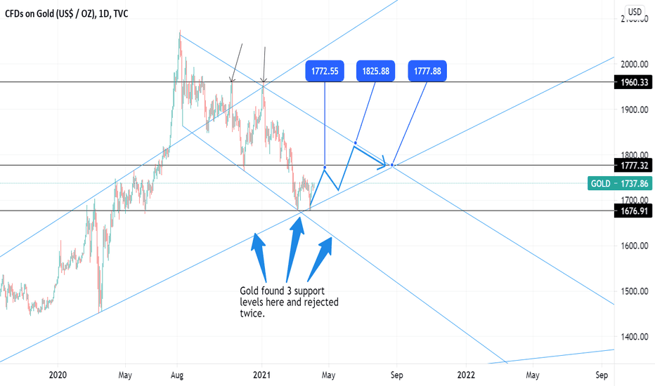 Gold could be on the way for a retest