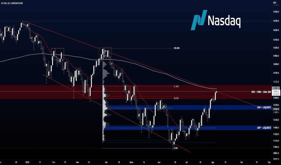 NASDAQ em zona de resistência!