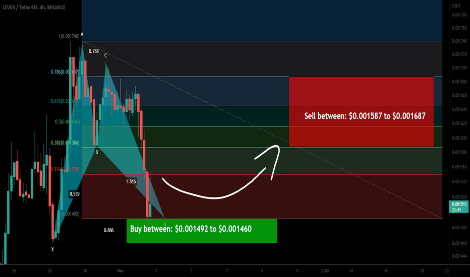 LeverFi (LEVER) formed bullish BAT for upto 15.50% pump