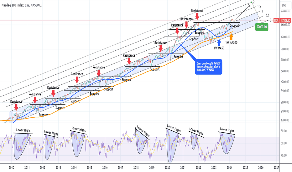 NASDAQ Correction not over yet but won't be a big one either.