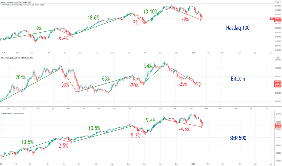 Is it Bitcoin an index on steroids ???