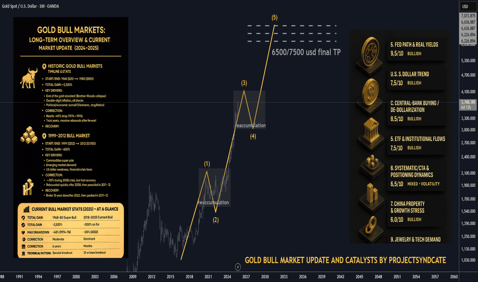 Gold Bull Markets Long Term Overview and 2025 Market Update