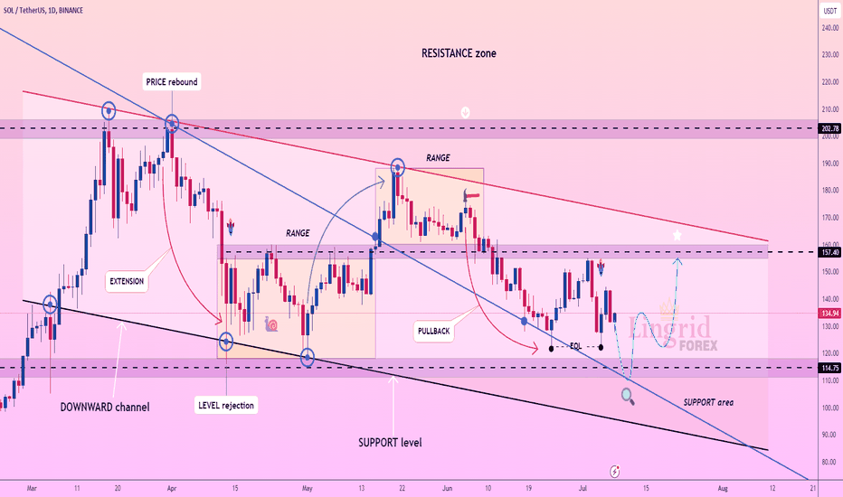 Lingrid | SOLUSDT long from the DEMAND area