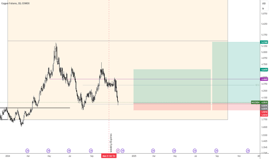 Copper Bounce? $HG1! at Key Demand Zone!