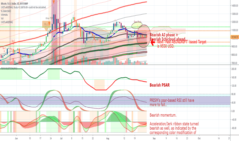 Combination of Bearish BTCUSD signals emerged. 9550USD next?