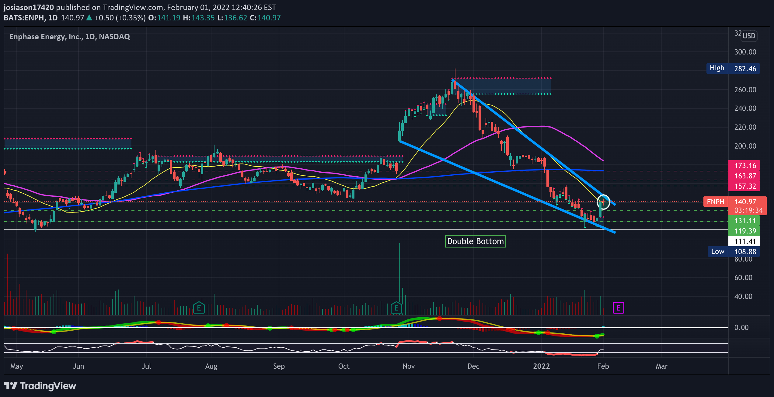 NASDAQ:ENPH Idea Chart Image by jacobosiason7
