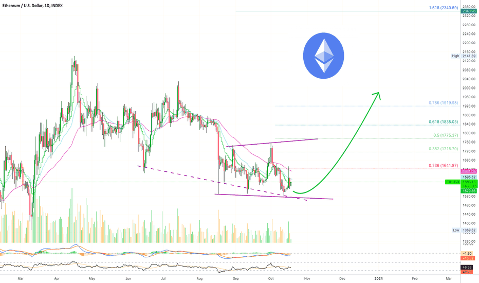 ✴️ Ethereum Daily 100% Bullish (Name Your Altcoin)
