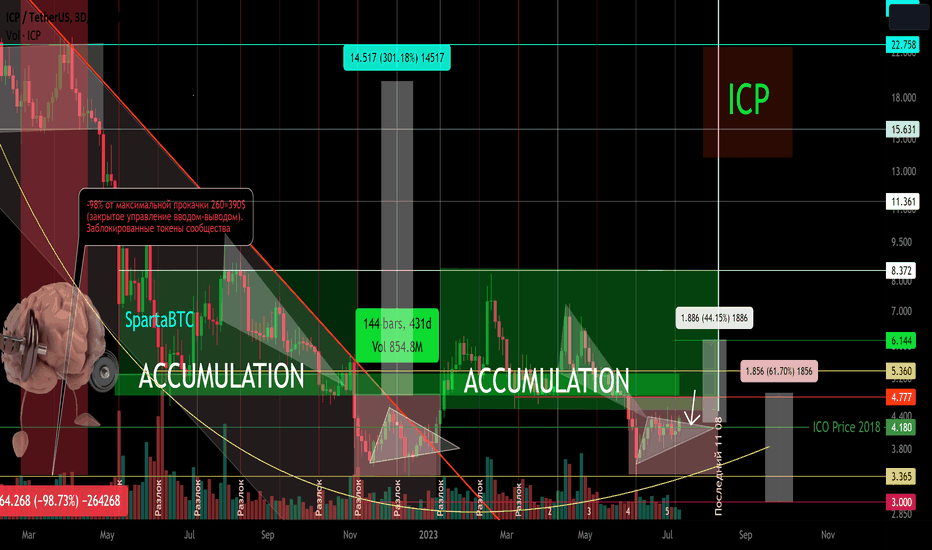 ICP/USDT Secondary trend. accumulation channel. Reversal zone