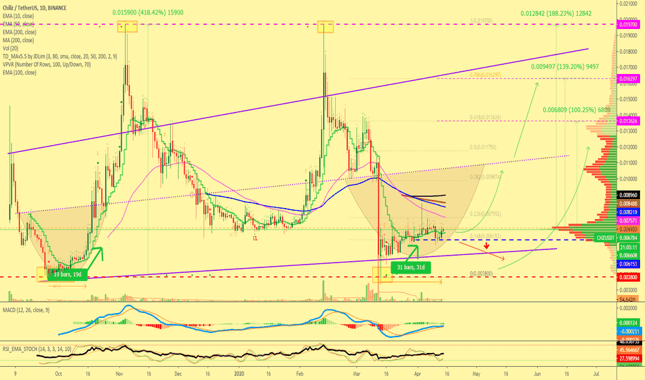 Chiliz vs TetherUS Chart Mapped