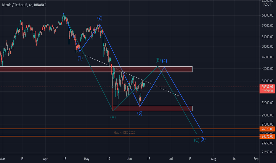 Bitcoin Dropp, Elliott Impulse and Correction Waves