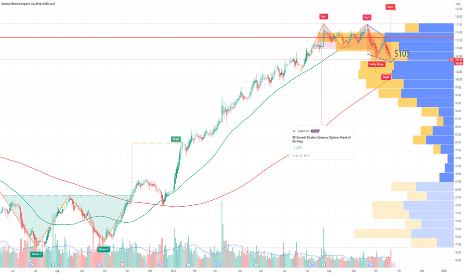 GE General Electric Company Options Ahead of Earnings