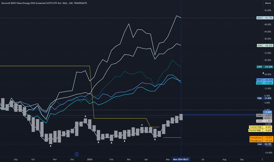 LYM9 - Selected ETFs Comparison Weekly