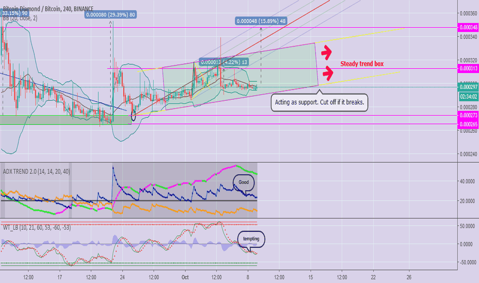 Per Request: View on $BCD Within The Short Term? Quite Bullish