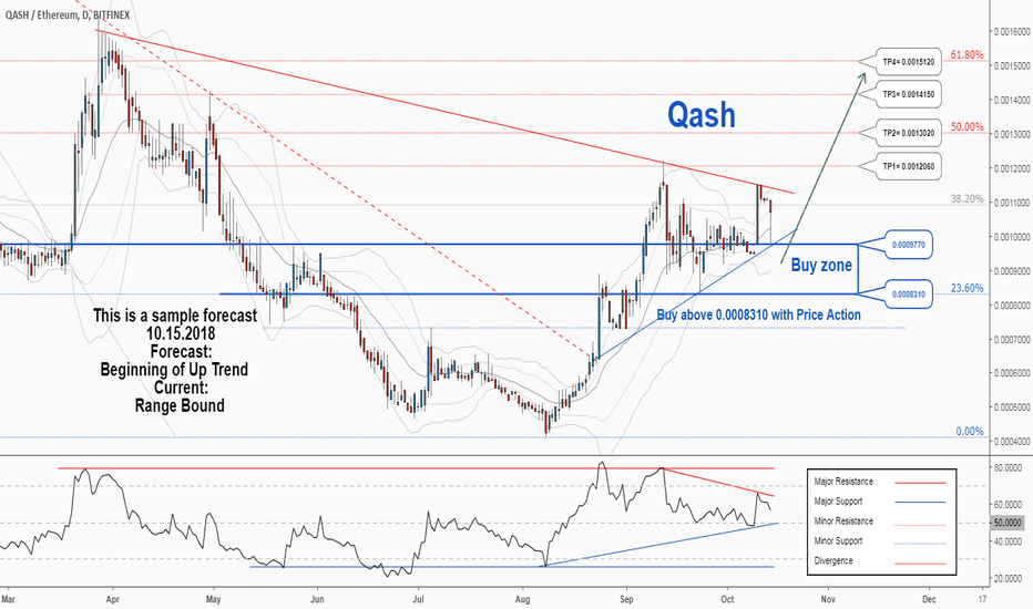 There is a possibility for the beginning of an uptrend in QSHETH