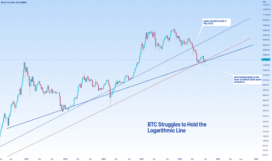 BTC Struggles to Hold the Logarithmic Line