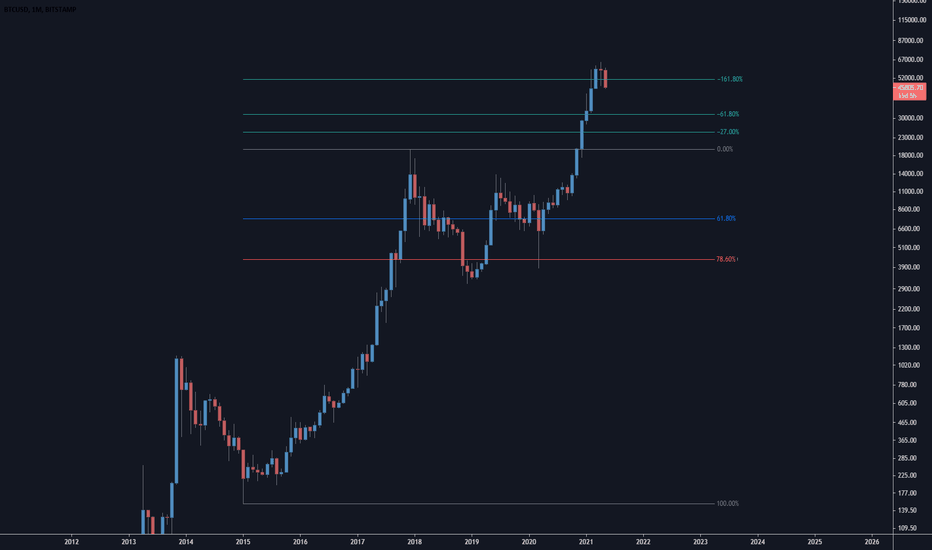 BTC - Monthly