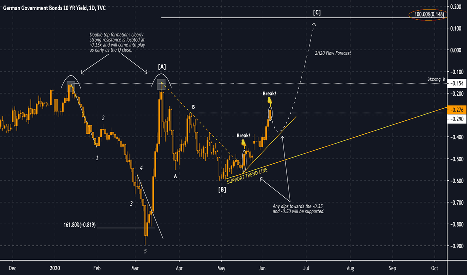 ridethepig | A Decisive Break in Bunds