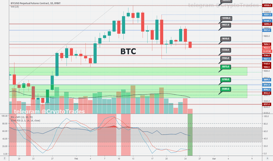 BTC on an edge of falling into retracement