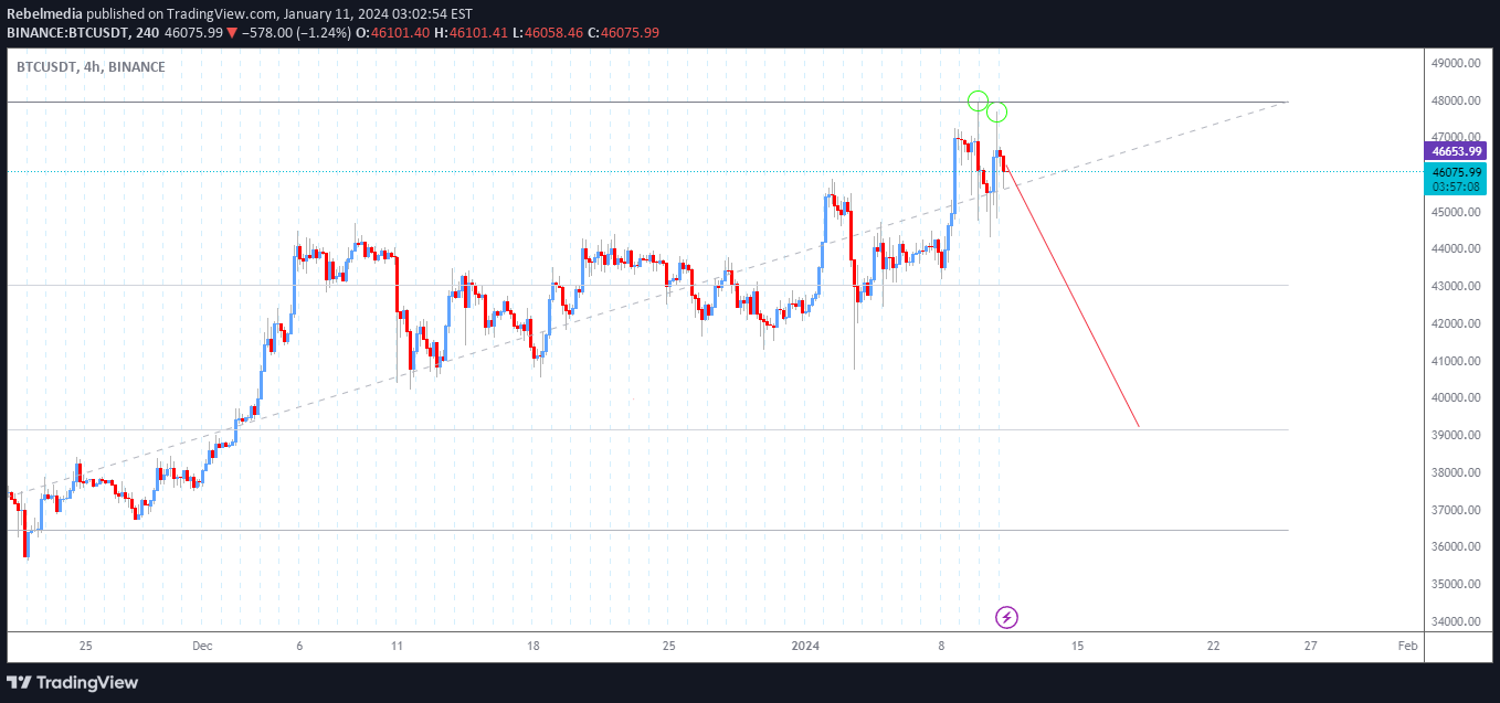 BINANCE:BTCUSDT תמונת גרף רעיונות מאת Rebelmedia