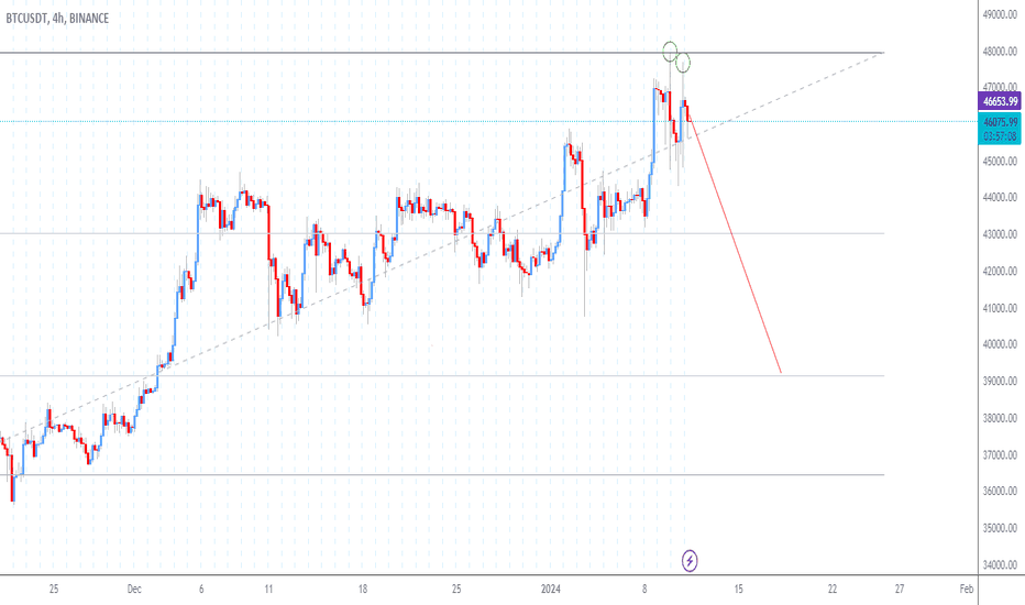 48k, heh? : BTCUSDT : NASTY RETRACEMENT : SHORT SIGNAL