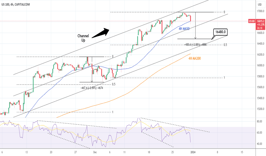 NASDAQ: Breached the 4H MA50. Sell signal.