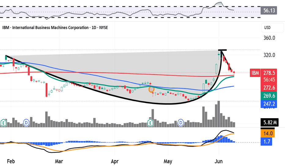 IBM Rose 50%+ in Weeks, Then Retreated. What Its Chart Says Now