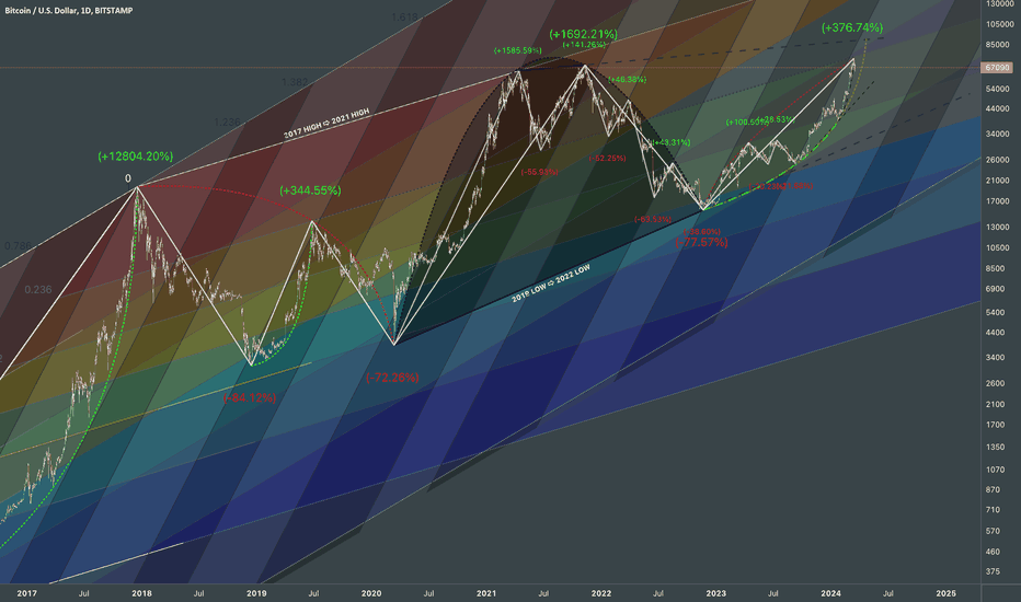 Bitcoin - Probabilistic Map