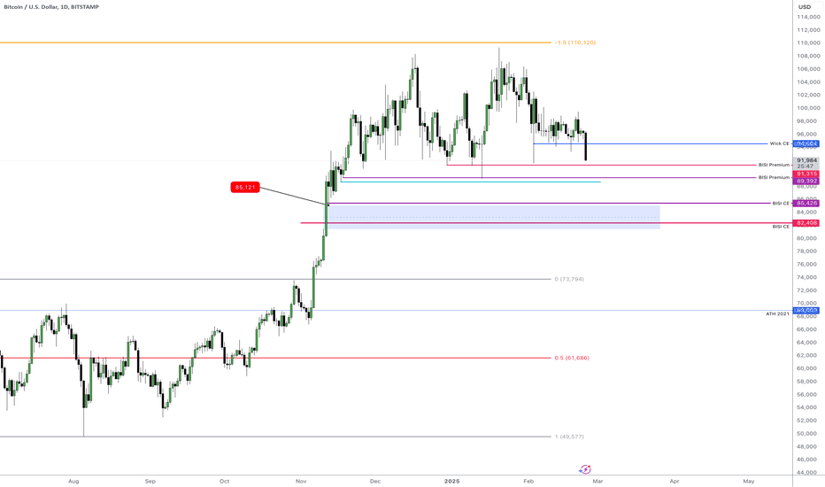 $BTC - Wait For $85,000 Buys