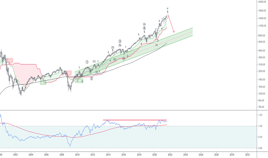 NASDAQ COMPOSITE INDEXMPOSITE INDEX - Elliott Wellen Analyse