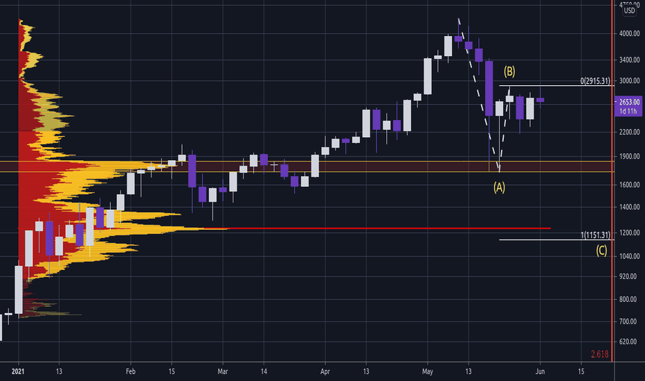 ETHEREUM - Next Stop $1200