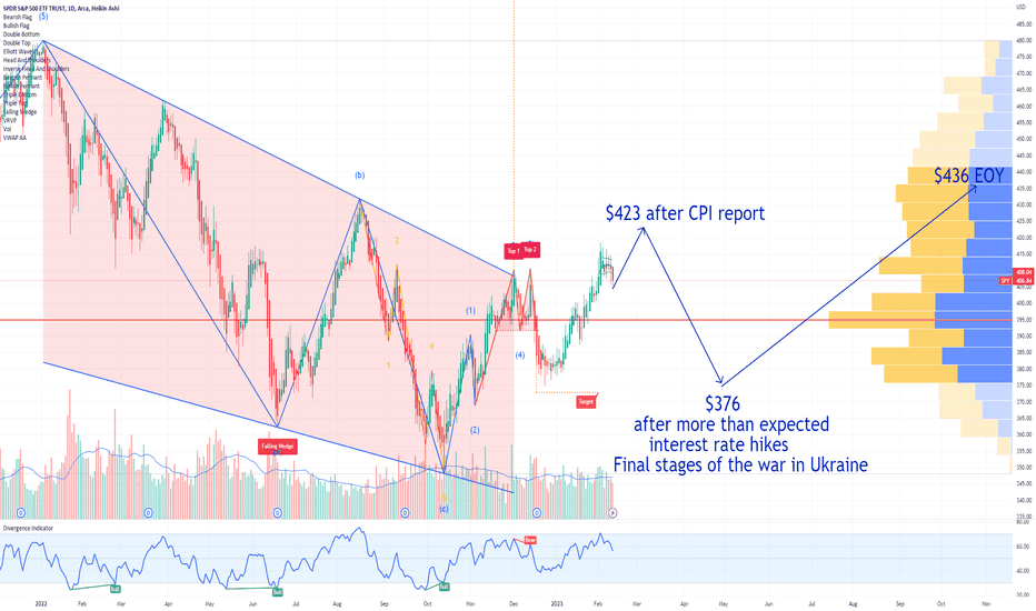 SPY S&P 500 ETF 2023 Forecast. CPI Report Prediction