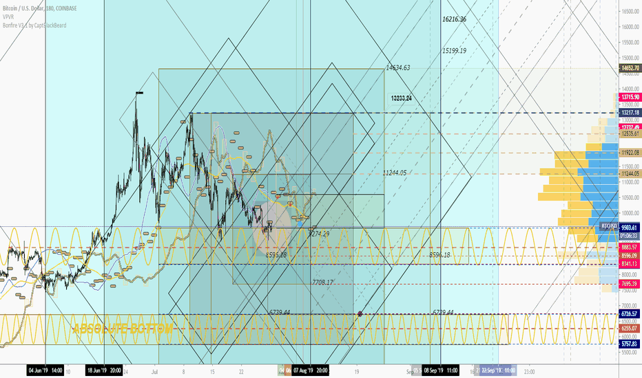 BTC Profile View - Using Bonfire to square up trends - 