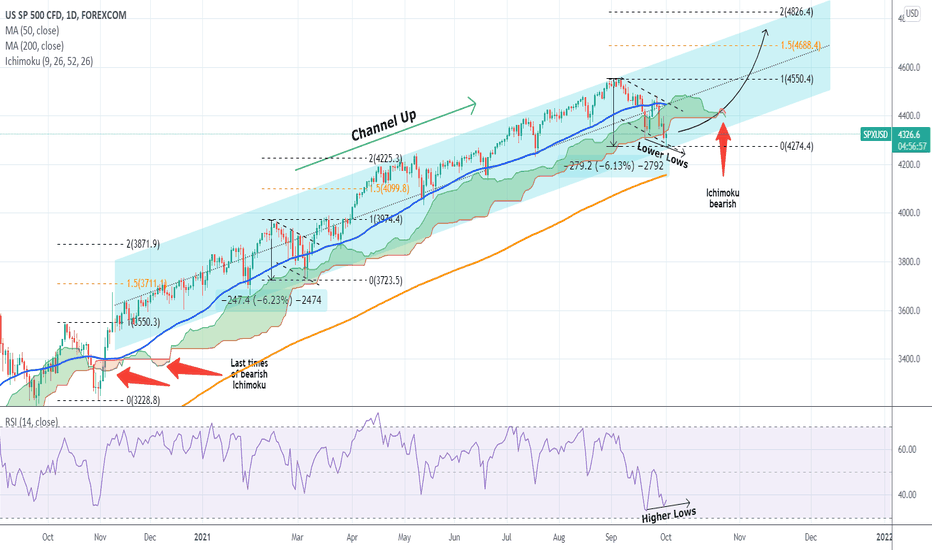 S&P500 Ichimoku turned red but is it a bearish signal?