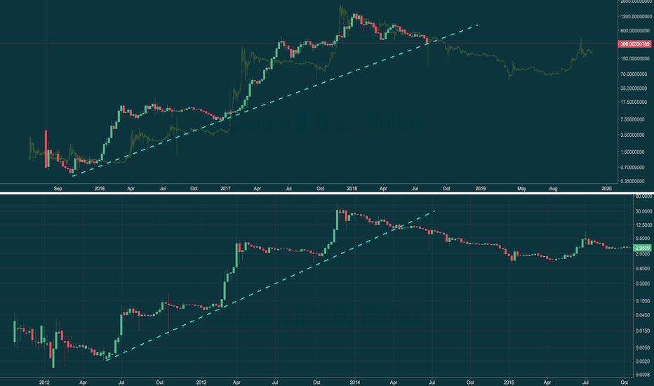 ETH Breaking The Historic Support !