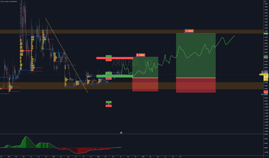 XRP LONG 0.75$ and 1.15$ are on the Radar