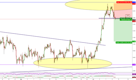 COPPER -Watch the 1-2-3 Pattern