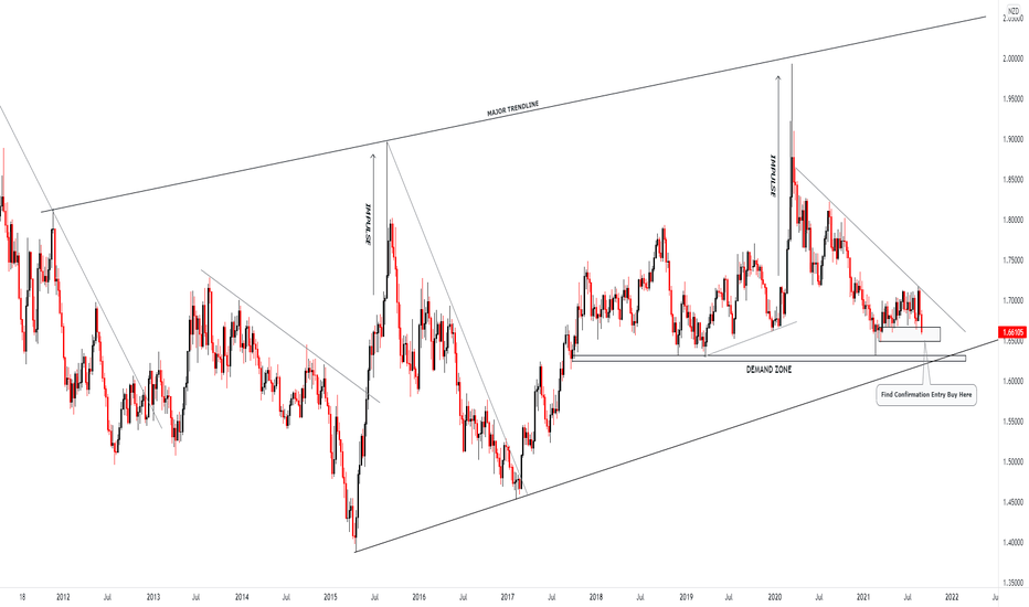 EURNZD: ENTRY BUY SMART MONEY CONCEPT