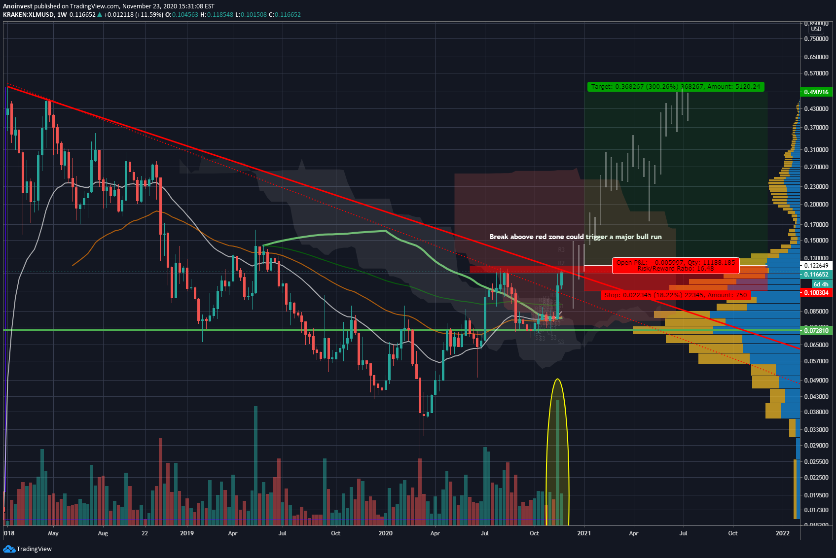 KRAKEN:XLMUSD Imagen del gráfico de ideas de Anoinvest