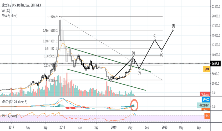 [Detailed]Bitcoin Weekly Update : Where Is Bitcoin Heading? 